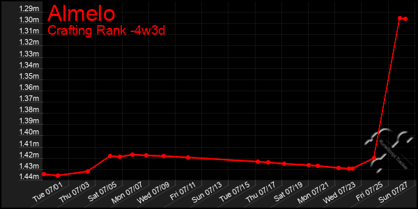 Last 31 Days Graph of Almelo