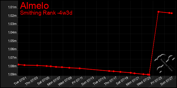 Last 31 Days Graph of Almelo