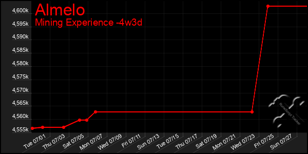 Last 31 Days Graph of Almelo