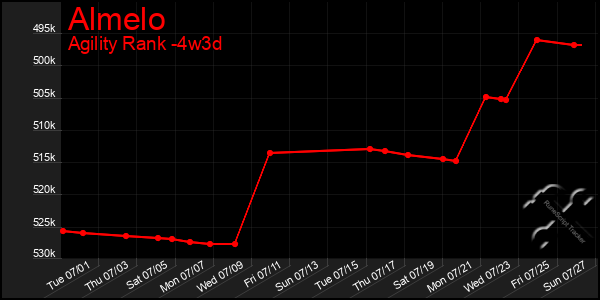 Last 31 Days Graph of Almelo