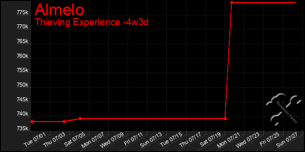 Last 31 Days Graph of Almelo