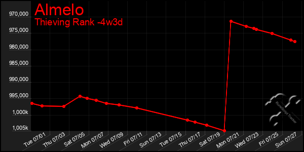 Last 31 Days Graph of Almelo