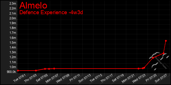 Last 31 Days Graph of Almelo