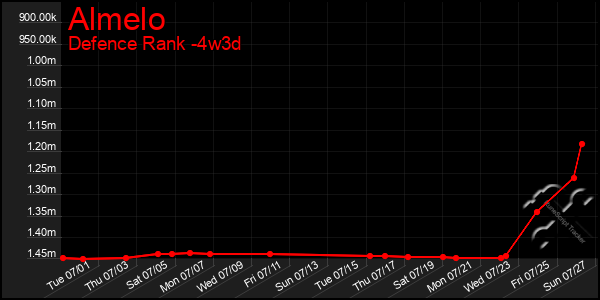 Last 31 Days Graph of Almelo