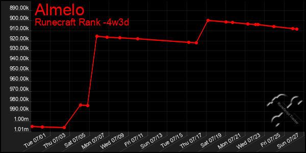 Last 31 Days Graph of Almelo
