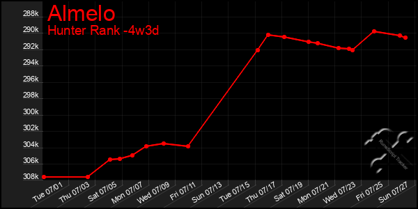 Last 31 Days Graph of Almelo