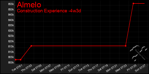 Last 31 Days Graph of Almelo