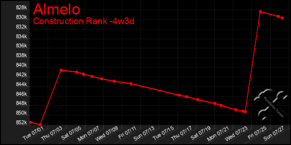 Last 31 Days Graph of Almelo