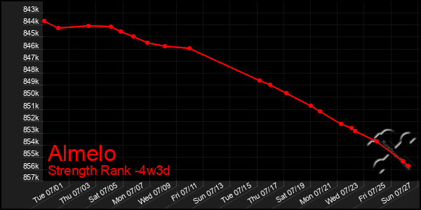 Last 31 Days Graph of Almelo