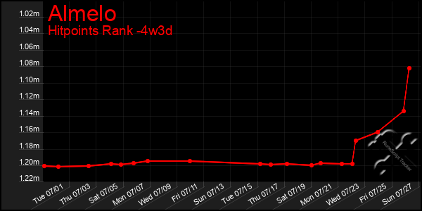 Last 31 Days Graph of Almelo