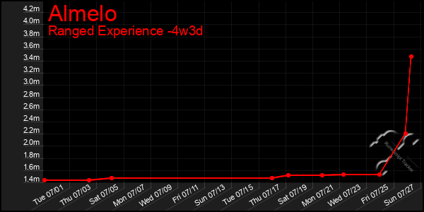 Last 31 Days Graph of Almelo