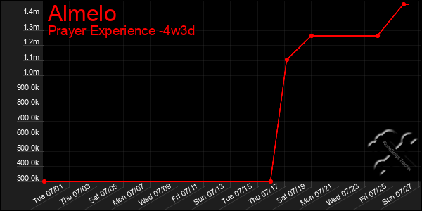 Last 31 Days Graph of Almelo