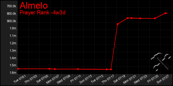 Last 31 Days Graph of Almelo
