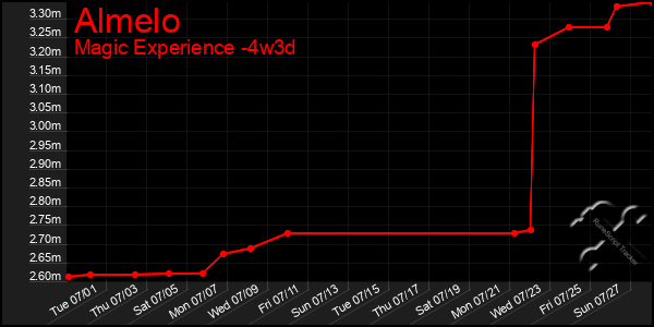 Last 31 Days Graph of Almelo