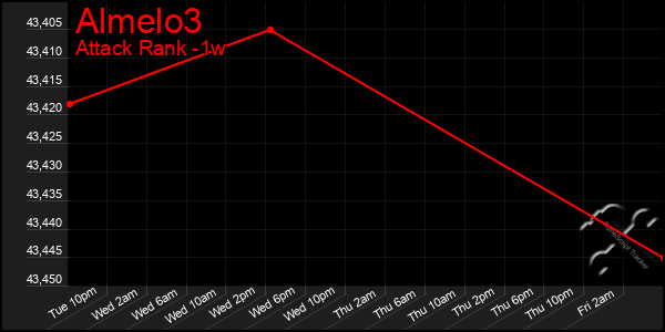 Last 7 Days Graph of Almelo3