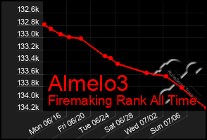 Total Graph of Almelo3