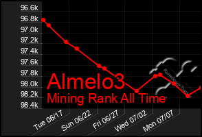 Total Graph of Almelo3