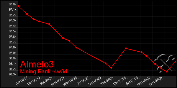 Last 31 Days Graph of Almelo3