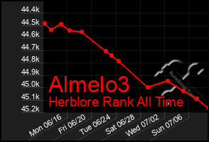 Total Graph of Almelo3