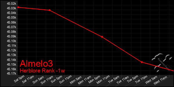 Last 7 Days Graph of Almelo3