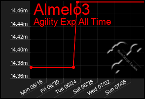 Total Graph of Almelo3