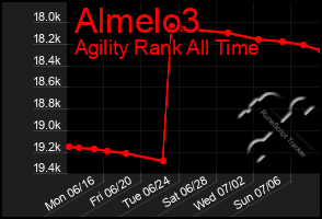 Total Graph of Almelo3