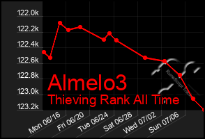 Total Graph of Almelo3