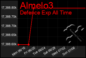 Total Graph of Almelo3