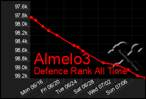 Total Graph of Almelo3