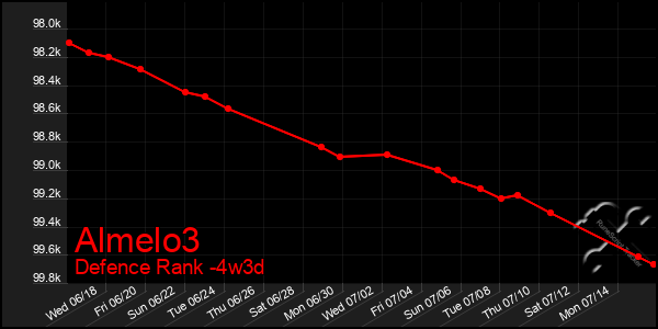 Last 31 Days Graph of Almelo3