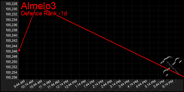 Last 24 Hours Graph of Almelo3