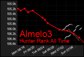Total Graph of Almelo3