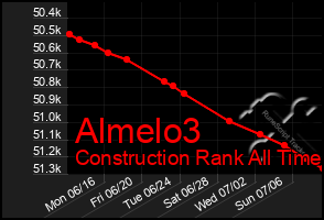 Total Graph of Almelo3