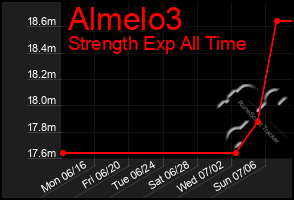 Total Graph of Almelo3