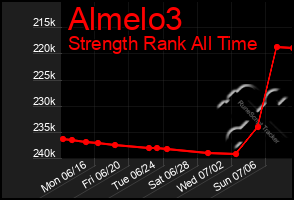 Total Graph of Almelo3