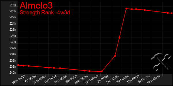Last 31 Days Graph of Almelo3