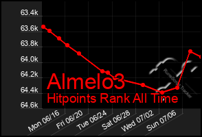 Total Graph of Almelo3