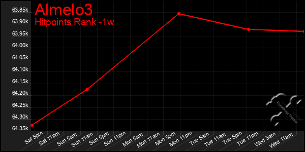 Last 7 Days Graph of Almelo3