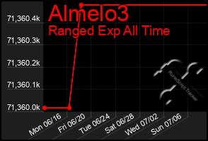 Total Graph of Almelo3