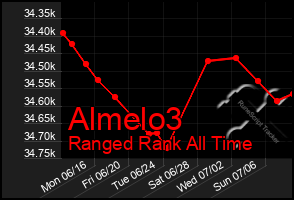 Total Graph of Almelo3