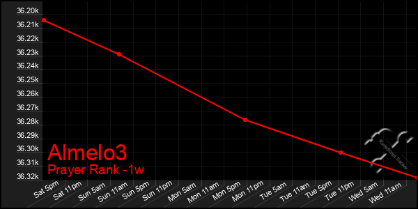 Last 7 Days Graph of Almelo3