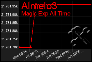 Total Graph of Almelo3