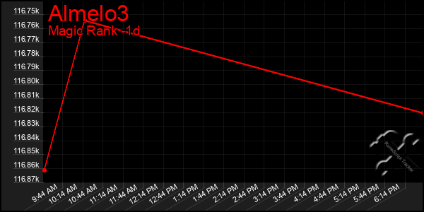Last 24 Hours Graph of Almelo3