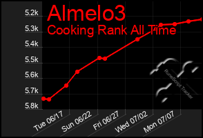 Total Graph of Almelo3