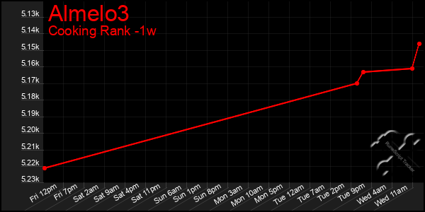 Last 7 Days Graph of Almelo3