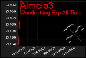 Total Graph of Almelo3
