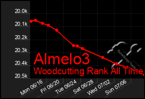 Total Graph of Almelo3
