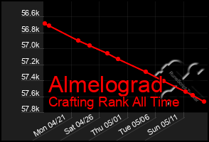 Total Graph of Almelograd