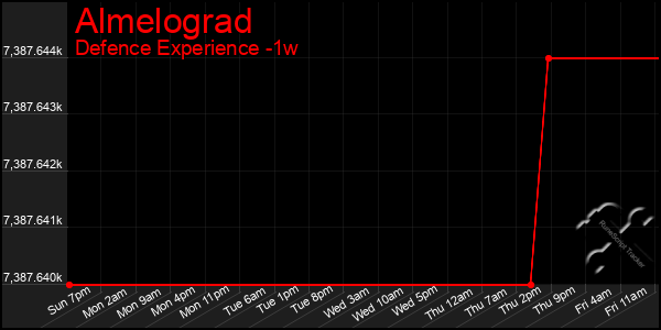 Last 7 Days Graph of Almelograd