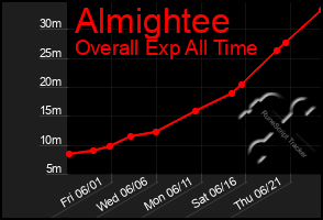 Total Graph of Almightee